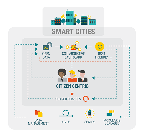 Orchestra Cities