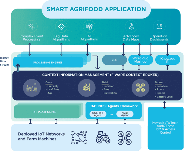 Smart Agrifood – Fiware Foundation Open Source Platform